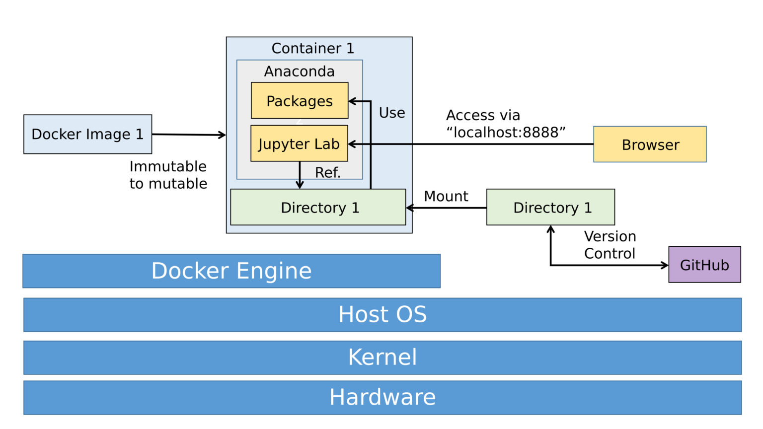 Python owner. Докер Python. Docker engine. Устройство Anaconda. Immutable Python.