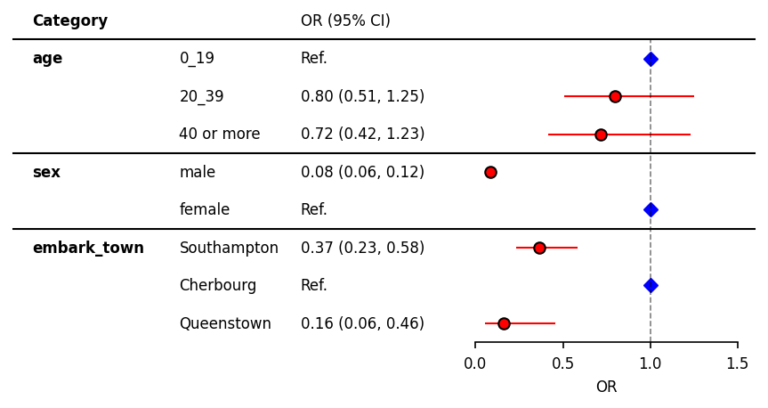[Python] Logistic regressionの結果をForest plotで図示する | あきとしのスクラップノート