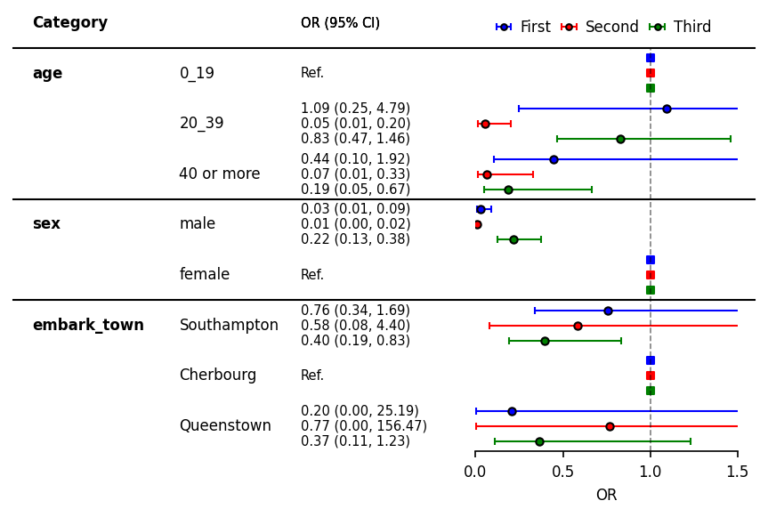 [Python] Logistic regressionの結果をForest plotで図示する | あきとしのスクラップノート